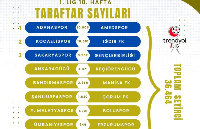 Adanaspor Taraftarı Seyirci Sayısında Zirveye Çıktı!